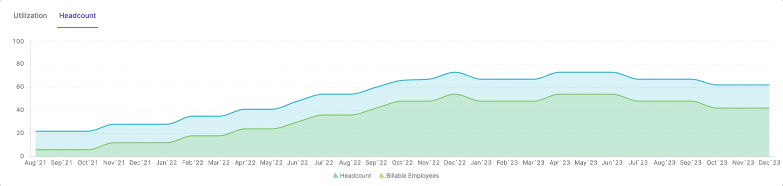 Dashboard chart configuration and customization interface