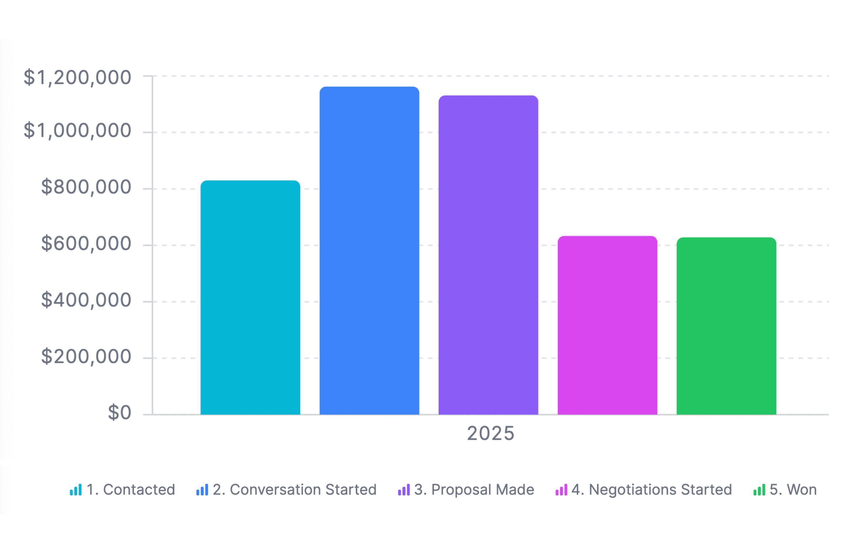 Sales CRM integration showing pipeline and financial forecasting
